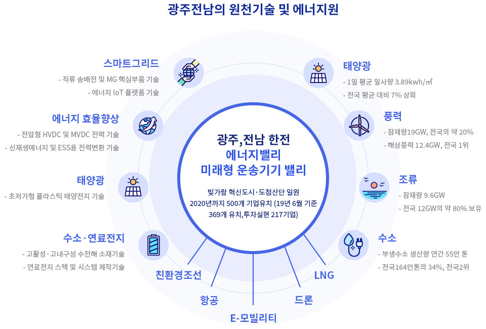 광주전남의 원천기술 및 에너지원, 광주,전남 한전 에너지밸리 미래형 운송기기 밸리, 빛가람 혁신도시·도첨산단 일원 2020년까지 500개 기업유치 (19년 6월 기준 369개 유치,투자실현 217기업), 스마트그리드, 직류 송배전 및 MG 핵심부품 기술, 에너지 IoT 플랫폼 기술, 에너지 효율향상, 전압형 HVDC 및 MVDC 전력 기술, 신재생에너지 및 ESS용 전력변환 기술, 태양광, 초저가형 플라스틱 태양전지 기술, 수소·연료전지, 고활성·고내구성 수전해 소재기술, 연료전지 스택 및 시스템 제작기술,친환경조선, 항공, E-모빌리티, 드론, LNG, 수소, 부생수소 생산량 연간 55만 톤, 전국164만톤의 34%, 전국2위, 조류, 잠재량 9.6GW, 전국 12GW의 약 80% 보유, 풍력, 잠재량19GW, 전국의 약 20%, 해상풍력 12.4GW, 전국 1위, 태양광, 1일 평균 일사량 3.89kwh/m2, 전국 평균 대비 7% 상회