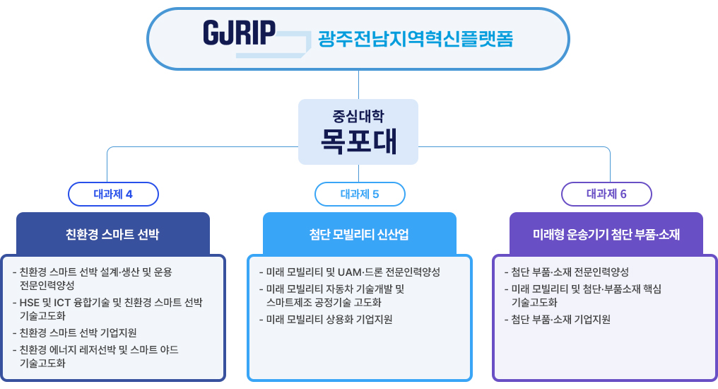 GJRIP 광주전남지역혁신플랫폼, 중심대학 목포대, 
																	 대과제 4, 친환경 스마트 선박
																	 핵심인력 양성 및 사업화 기술개발, 친환경 선박 전문인력 양성, 친환경 스마트 선박 사업화 기술개발, 친환경 스마트 선박 기업지원 및 재직자교육
																	 대과제 5, 미래 지능형 모빌리티 신산업 핵심인력양성 및 융복합기술개발, AI 기반 미래형 모빌리티 전문인력양성, 미래형 모빌리티 사업화 기술개발, 미래형 모빌리티 사업지원 및 재직자 교육
																	 대과제 6, 첨단 부품·소재 핵심인력양성 및 사업화 기술개발, 친환경 제조산업 전문인력 양성, 첨단 부품·소재 사업화 기술개발, 첨단 부품·소재 기업지원 및 재직자 교육