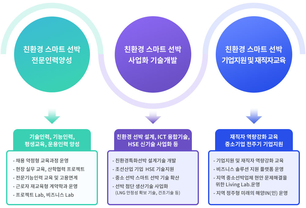 친환경 스마트 선박 전문인력양성, 기술인력, 기능인력, 평생교육, 운용인력 양성, 채용 약정형 교육과정 운영, 현장 실무 교육, 산학협력 프로젝트, 전문기능인력 교육 및 고용연계, 근로자 재교육형 계약학과 운영, 프로젝트 Lab, 비즈니스 Lab
																		  친환경 스마트 선박 사업화 기술개발, 친환경 선박 설계, ICT 융합기술, HSE 신기술 사업화 등, 친환경특화선박 설계기술 개발, 조선산업 기업 HSE 기술지원, 중소 선박 스마트 선박 기술 확산, 선박 첨단 생산기술 사업화(LNG 안정성 확보 기술, 건조기술 등), 친환경 스마트 선박
																		  기업지원 및 재직자교육, 재직자 역량강화 교육 중소기업 전주기 기업지원, 기업지원 및 재직자 역량강화 교육, 비즈니스 솔루션 지원 플랫폼 운영, 지역 중소선박업체 현안 문제해결을 위한 Living Lab.운영, 지역 정주형 미래의 해양IN(인) 운영