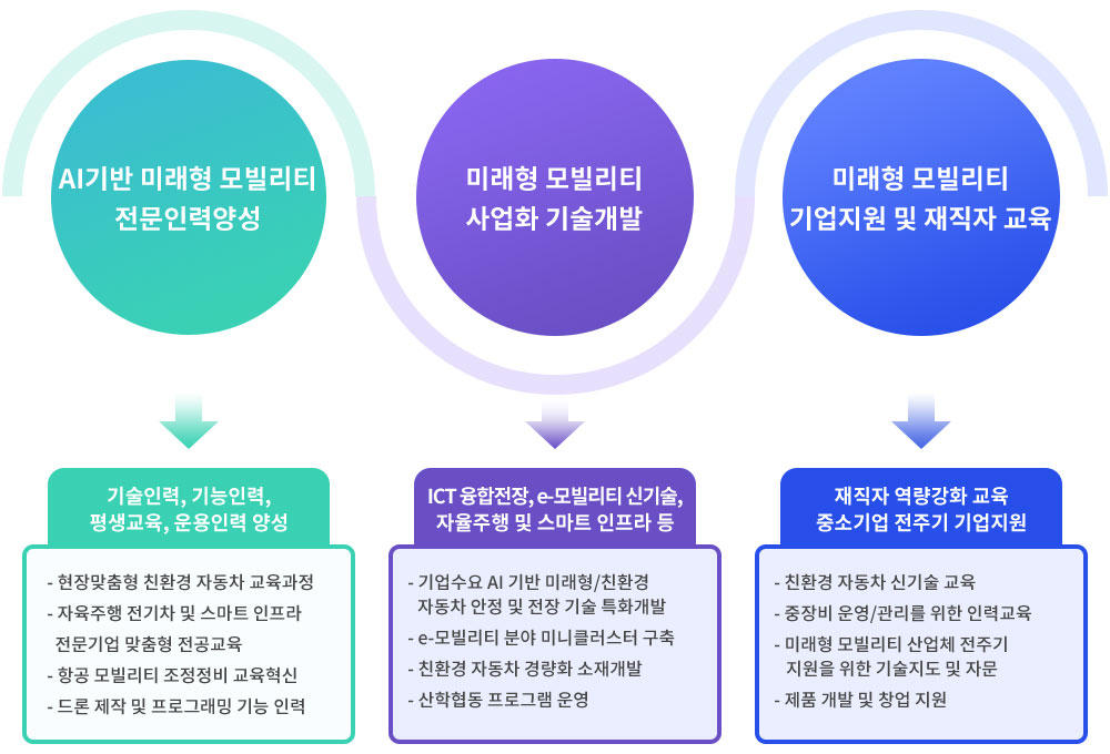 AI기반 미래형 모빌리티 전문인력양성, 기술인력, 기능인력,평생교육, 운용인력 양성, 현장맞춤형 친환경 자동차 교육과정, 자육주행 전기차 및 스마트 인프라 전문기업 맞춤형 전공교육, 항공 모빌리티 조정정비 교육혁신, 드론 제작 및 프로그래밍 기능 인력
																		  미래형 모빌리티 사업화 기술개발, ICT 융합전장, e-모빌리티 신기술, 자율주행 및 스마트 인프라 등, 기업수요 AI 기반 미래형/친환경 자동차 안정 및 전장 기술 특화개발, e-모빌리티 분야 미니클러스터 구축, 친환경 자동차 경량화 소재개발, 산학협동 프로그램 운영
																		  미래형 모빌리티 기업지원 및 재직자 교육, 재직자 역량강화 교육 중소기업 전주기 기업지원, 친환경 자동차 신기술 교육, 중장비 운영/관리를 위한 인력교육, 미래형 모빌리티 산업체 전주기 지원을 위한 기술지도 및 자문, 제품 개발 및 창업 지원