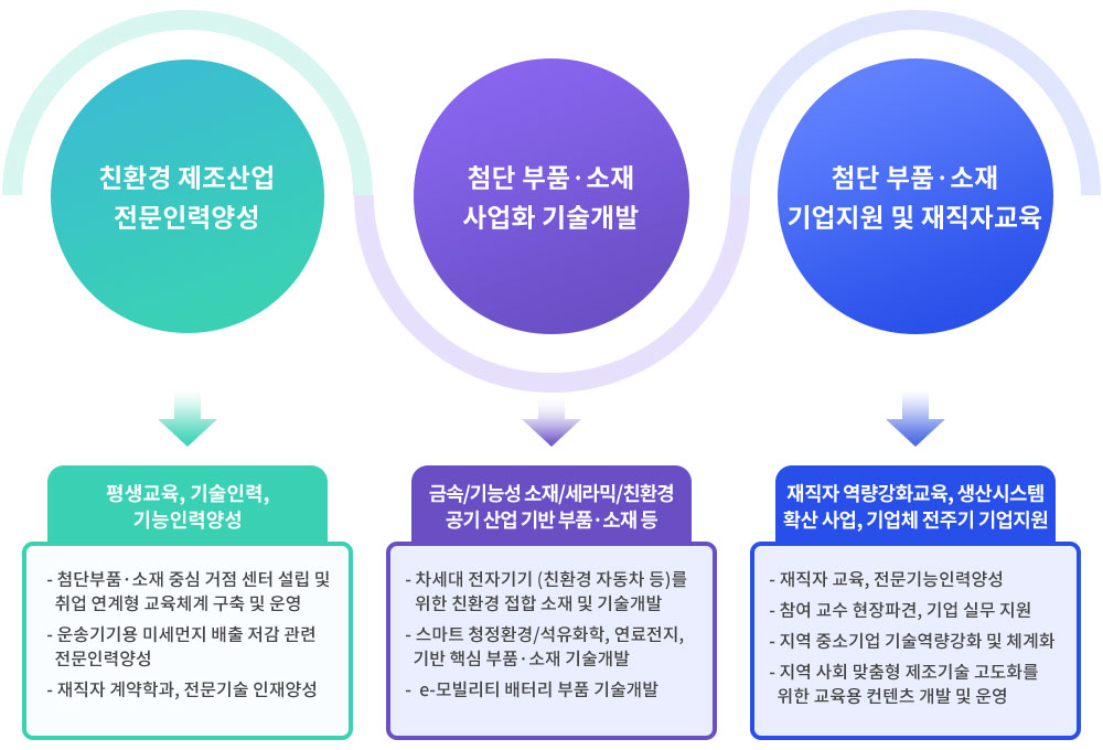 친환경 제조산업 전문인력양성, 평생교육, 기술인력,기능인력양성, 첨단부품·소재 중심 거점 센터 설립 및 취업 연계형 교육체계 구축 및 운영, 운송기기용 미세먼지 배출 저감 관련 전문인력양성, 재직자 계약학과, 전문기술 인재양성
																		  첨단 부품·소재 사업화 기술개발, 금속/기능성 소재/세라믹/친환경 공기 산업 기반 부품·소재 등, 차세대 전자기기 (친환경 자동차 등)를 위한 친환경 접합 소재 및 기술개발, 스마트 청정환경/석유화학, 연료전지, 기반 핵심 부품·소재 기술개발, e-모빌리티 배터리 부품 기술개발, 첨단 부품·소재
																		  기업지원 및 재직자교육, 재직자 역량강화교육, 생산시스템 확산 사업, 기업체 전주기 기업지원, 재직자 교육, 전문기능인력양성, 참여 교수 현장파견, 기업 실무 지원, 지역 중소기업 기술역량강화 및 체계화, 지역 사회 맞춤형 제조기술 고도화를 위한 교육용 컨텐츠 개발 및 운영