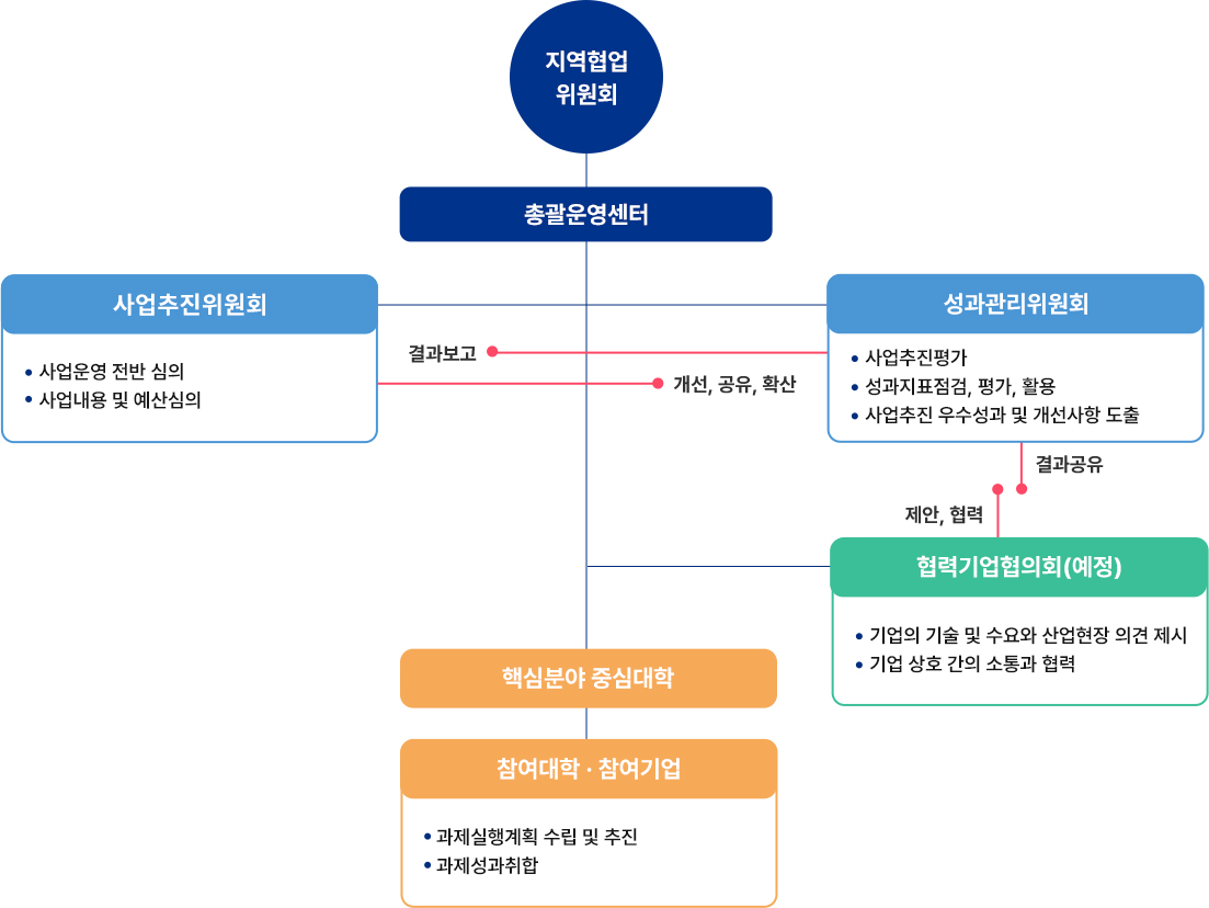 지역협업 위원회의 총괄운영센터는 사업추진위원회와 성과관리위원회가 있고, 사업추진위원회에서는 사업운영 전반 심의, 사업내용 및 예산심의를 하며, 성과관리위원회에서는 사업추진평가, 성과지표점검, 평가, 활용을하며, 사업추진 우수성과 및 개선사항 도출을 한다. 성과관리위원회는 사업추진위원회에 결과보고를 하며, 사업추진위원회에서는 성과관리위원회에 개선, 공유, 확산을 한다.
                                                          성과관리위원회에서 협력기업협의회(예정)에 결과를 공유하고 협력기업협의회(예정)에서는 성과관리위원회에 제안, 협력을한다. 핵심분야 중심대학이있고, 참여대학, 참여기업에서는 과제실행계획 수립 및 추진을하며, 과제성과취합을 한다.