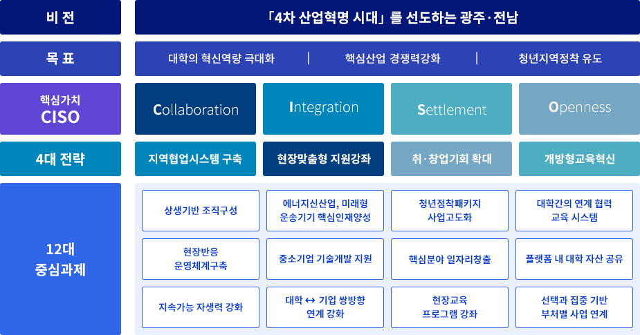 비 젼, 4차 산업혁명 시대를 선도하는 광주·전남, 목 표, 대학의혁신역량극대화, 핵심산업경쟁력강화, 청년지역정착유도, 핵심가치CISO, Collaboration, Integration, Settlement, Openness, 4대 전략, 지역협업시스템 구축, 현장맞춤형 지원강좌, 취·창업기회 확대, 개방형교육혁신, 12대 중심과제, 상생기반 조직구성, 에너지신산업, 미래형 운송기기 핵심인재양성, 청년정착패키지 사업고도화, 대학간의 연계 협력 교육 시스템, 현장반응 운영체계구축, 중소기업 기술개발 지원, 핵심분야 일자리창출, 플랫폼 내 대학 자산 공유, 지속가능 자생력 강화, 대학기업 쌍방향 연계 강화, 현장교육 프로그램 강좌, 선택과 집중 기반 부처별 사업 연계