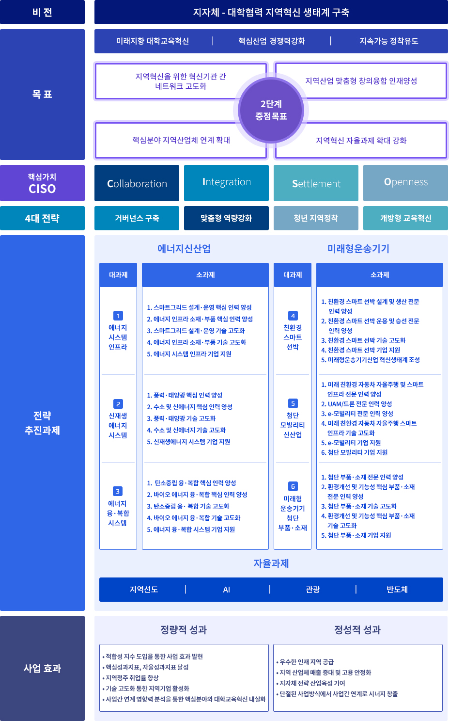 비전의 지자체 - 대학협력 지역혁신 생태계 구축, 목표의 미래지향 대학교육혁신, 핵심산업경쟁력강화, 지속가능 정착유도, 2단계 중점목표 : 지역혁신을 위한 혁신기관 간 네트워크 고도화, 지역산업 맞춤형 창의융합 인재양성, 핵심분야 지역산업체 연계 확대, 지역혁신 자율과제 확대 강화, 핵심가치 CISO의 Collaboration, Integration, Settlement, Openness, 4대 전략의 거버넌스 구축, 맞춤형 역량강화, 청년 지역정착, 개방형 교육혁신, 전략 추진과제의
    에너지신산업
    1.에너지 시스템 인프라 :
    1)스마트그리드 설계·운영 핵심 인력 양성,
    2)에너지 인프라 소재·부품 핵심 인력 양성,
    3)스마트그리드 설계·운영 기술 고도화,
    4)에너지 인프라 소재·부품 기술 고도화,
    5)에너지 시스템 인프라 기업 지원,

    2.신재생 에너지 시스템
    1)풍력·태양광 핵심 인력 양성,
    2)수소 및 신에너지 핵심 인력 양성,
    3)풍력·태양광 기술 고도화,
    4)수소 및 신에너지 기술 고도화,
    5)신재생에너지 시스템 기업 지원,

    3.에너지 융·복합 시스템
    1)탄소중립 융·복합 핵심 인력 양성,
    2)바이오 에너지 융·복합 핵심 인력 양성,
    3)탄소중립 융· 복합 기술 고도화,
    4)바이오 에너지 융·복합 기술 고도화,
    5)에너지 융·복합 시스템 기업 지원,

    미래형운송기기
    4.친환경 스마트 선박
    1)친환경 스마트 선박 설계 및 생산 전문 인력 양성,
    2)친환경 스마트 선박 운용 및 승선 전문 인력 양성,
    3)친환경 스마트 선박 기술 고도화,
    4)친환경 스마트 선박 기업 지원,
    5)미래형운송기기산업 혁신생태계 조성,

    5.첨단 모빌리티 신산업
    1)미래 친환경 자동차 자율주행 및 스마트 인프라 전문 인력 양성
    2)UAM/드론 전문 인력 양성
    3)e-모빌리티 전문 인력 양성
    4)미래 친환경 자동차 자율주행 스마트 인프라 기술 고도화
    5)e-모빌리티 기업 지원
    6)첨단 모빌리티 기업 지원

    6.미래형 운송기기 첨단 부품·소재
    1)첨단 부품·소재 전문 인력 양성
    2)환경개선 및 기능성 핵심 부품·소재 전문 인력 양성
    3)첨단 부품·소재 기술 고도화
    4)환경개선 및 기능성 핵심 부품·소재 기술 고도화
    5)첨단 부품·소재 기업 지원

    자율과제의 지역선도, AI, 관광, 반도체 이며,
    사업 효과의 정량적 성과에는 
    -적합성 지수 도입을 통한 사업 효과 발현
    -핵심성과지표, 자율성과지표 달성
    -지역정주 취업률 향상
    -기술 고도화 통한 지역기업 활성화
    -사업간 연계 영향력 분석을 통한 핵심분야와 대학교육혁신 내실화

    정성적 성과에는
    -우수한 인재 지역 공급
    -지역 산업체 매출 증대 및 고용 안정화
    -지자체 전략 산업육성 기여
    -단절된 사업방식에서 사업간 연계로 시너지 창출 이 있습니다.
    