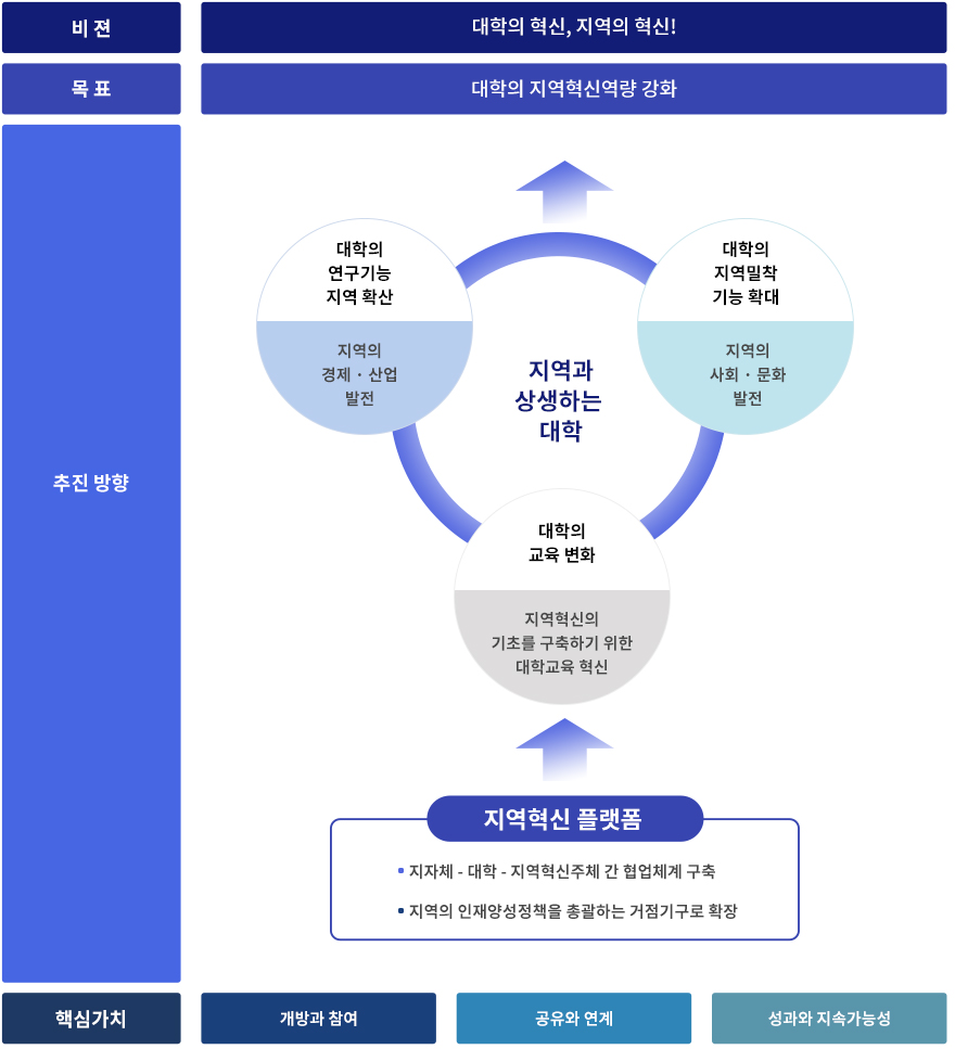 비젼:대학의 혁신, 지역의 혁신!, 목표:대학의 지역혁신역량 강화, 추진 방향: 지역과 상생하는 대학, 대학의 연구기능 지역 확산, 지역의 경제 · 산업 발전, 대학의 지역밀착 기능 확대, 지역의 사회 · 문화 발전, 대학의
                                                              교육 변화, 지역혁신의 기초를 구축하기 위한 대학교육 혁신, 지역혁신 플랫폼, 지자체 - 대학 - 지역혁신주체 간 협업체계 구축, 지역의 인재양성정책을 총괄하는 거점기구로 확장, 핵심가치, 개방과 참여, 공유와 연계, 성과와 지속가능성