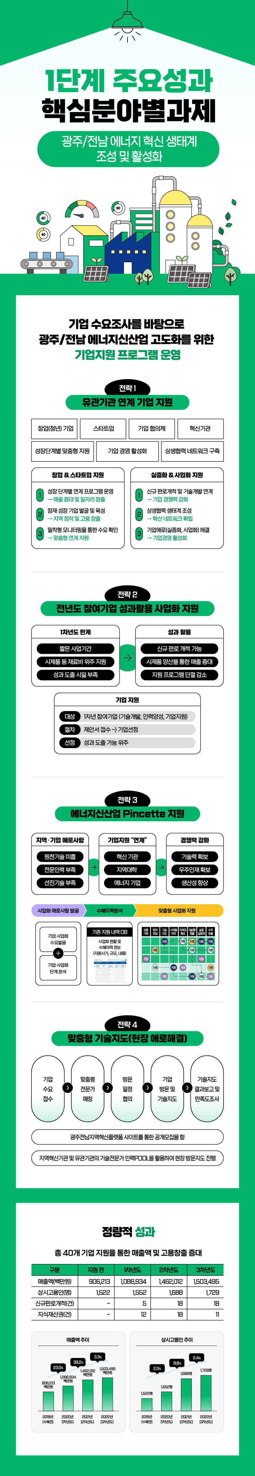 1단계 주요성과_에너지핵심분야