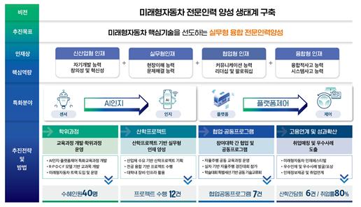 전남대, 미래형자동차 핵심인력양성사업 선정